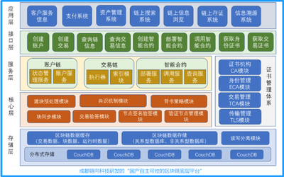四川首家區塊鏈+供應鏈金融服務平臺運營首月成交量破億元，彰顯技術創新驅動力