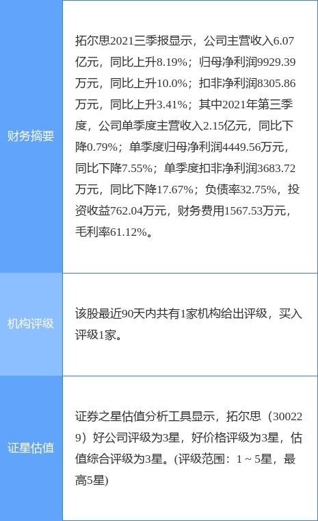 拓爾思2021年度凈利潤(rùn)下降23%至2.46億元，擬每10股派0.5元，聚焦軟件研發(fā)及技術(shù)服務(wù)